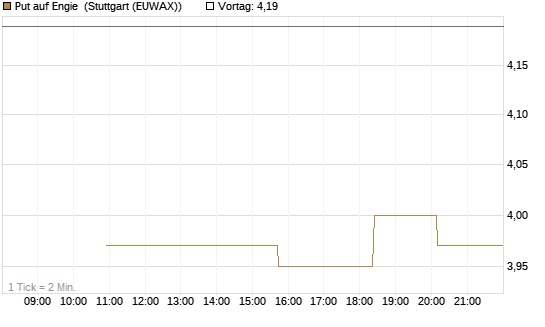 Put auf Engie [UniCredit Bank GmbH] Chart