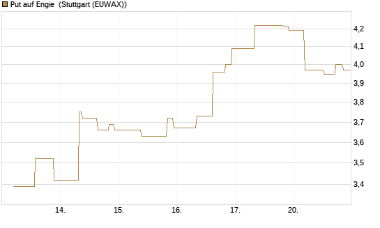 Put auf Engie [UniCredit Bank GmbH] Chart