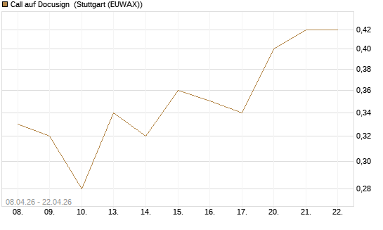 Call auf Docusign [UniCredit Bank GmbH] Chart