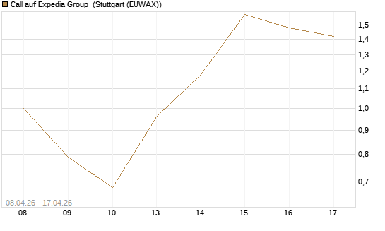 Call auf Expedia Group [UniCredit Bank GmbH] Chart