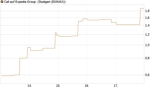 Call auf Expedia Group [UniCredit Bank GmbH] Chart