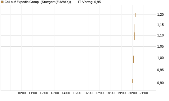 Call auf Expedia Group [UniCredit Bank GmbH] Chart