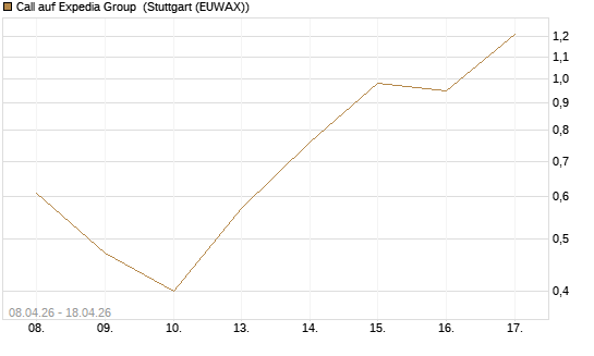Call auf Expedia Group [UniCredit Bank GmbH] Chart