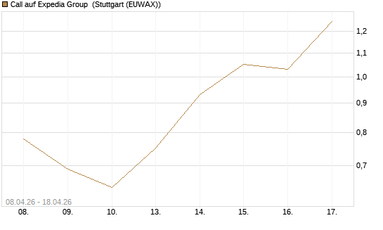 Call auf Expedia Group [UniCredit Bank GmbH] Chart