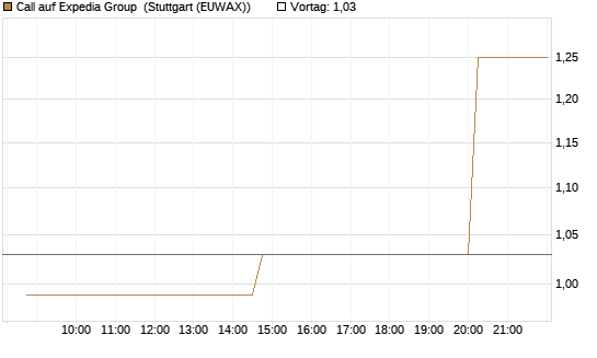 Call auf Expedia Group [UniCredit Bank GmbH] Chart