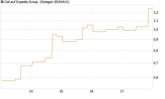 Call auf Expedia Group [UniCredit Bank GmbH] Chart