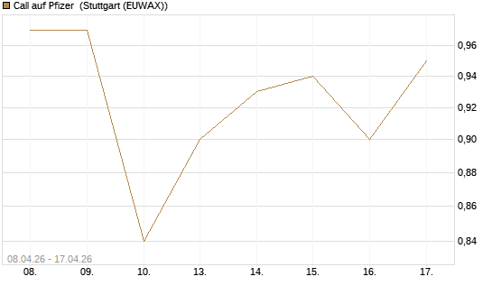 Call auf Pfizer [UniCredit Bank GmbH] Chart