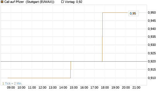 Call auf Pfizer [UniCredit Bank GmbH] Chart