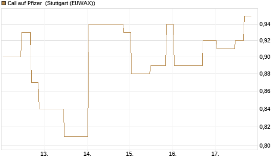 Call auf Pfizer [UniCredit Bank GmbH] Chart