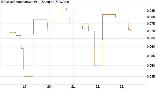 Call auf Aroundtown Property Holdings [UniCredit Bank GmbH] Chart