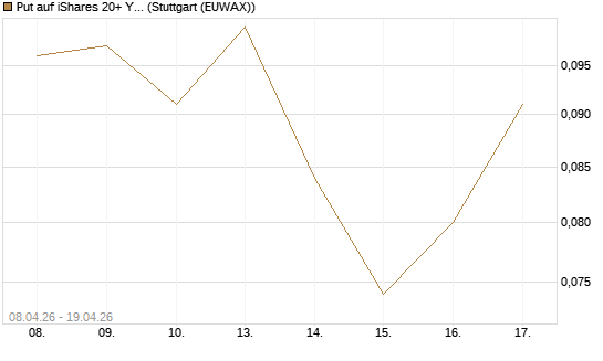 Put auf iShares 20+ Year Treasury Bond ETF [Vontobel] Chart