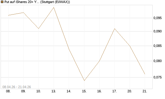 Put auf iShares 20+ Year Treasury Bond ETF [Vontobel] Chart