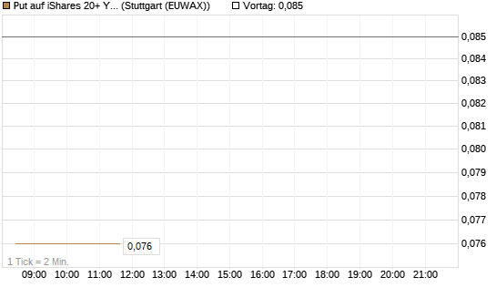 Put auf iShares 20+ Year Treasury Bond ETF [Vontobel] Chart