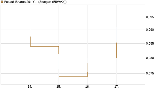 Put auf iShares 20+ Year Treasury Bond ETF [Vontobel] Chart