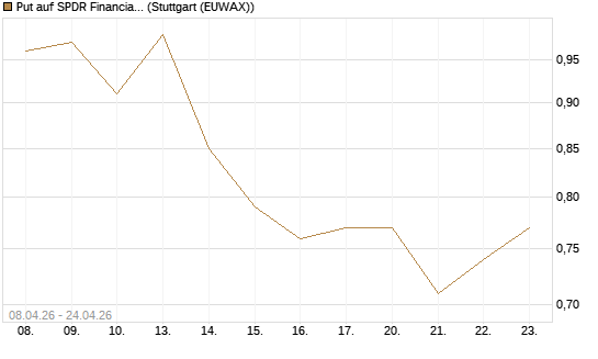 Put auf SPDR Financial Select Sector  [Vontobel] Chart