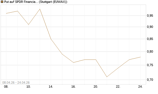 Put auf SPDR Financial Select Sector  [Vontobel] Chart