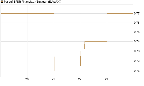 Put auf SPDR Financial Select Sector  [Vontobel] Chart