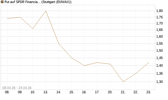 Put auf SPDR Financial Select Sector  [Vontobel] Chart