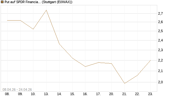 Put auf SPDR Financial Select Sector  [Vontobel] Chart
