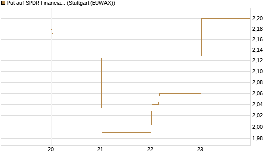 Put auf SPDR Financial Select Sector  [Vontobel] Chart