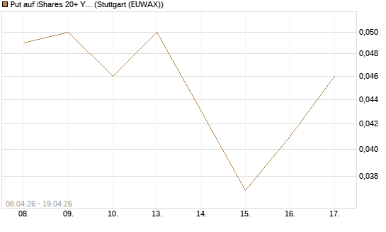 Put auf iShares 20+ Year Treasury Bond ETF [Vontobel] Chart