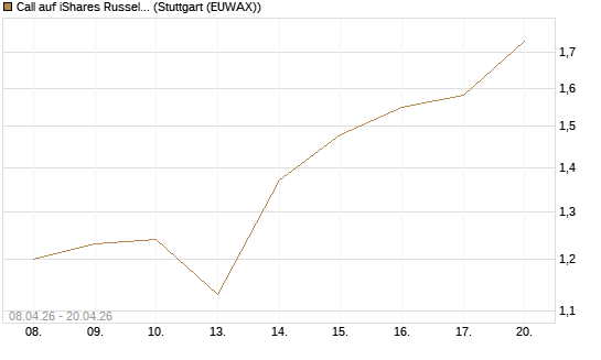 Call auf iShares Russel 2000 ETF [Vontobel] Chart