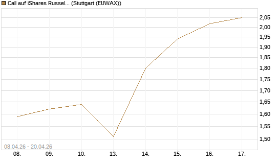 Call auf iShares Russel 2000 ETF [Vontobel] Chart