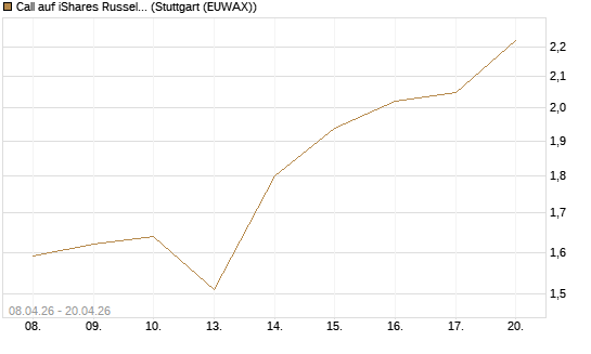 Call auf iShares Russel 2000 ETF [Vontobel] Chart