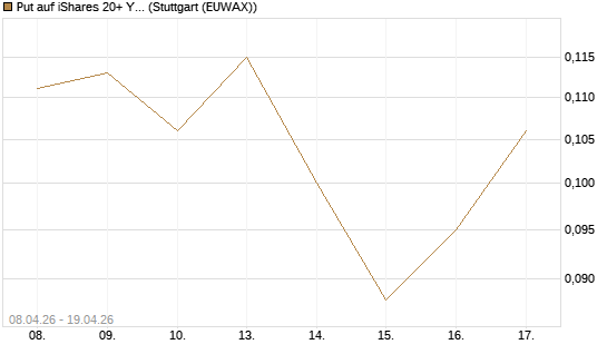 Put auf iShares 20+ Year Treasury Bond ETF [Vontobel] Chart
