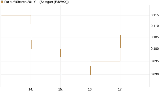 Put auf iShares 20+ Year Treasury Bond ETF [Vontobel] Chart
