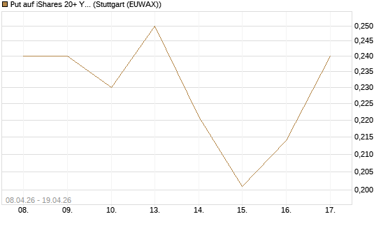 Put auf iShares 20+ Year Treasury Bond ETF [Vontobel] Chart