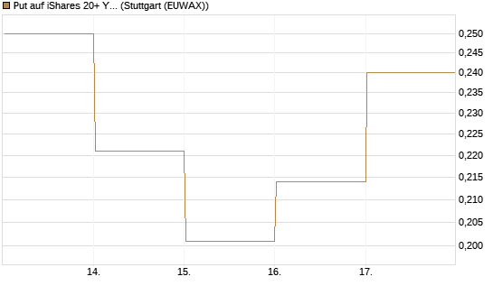 Put auf iShares 20+ Year Treasury Bond ETF [Vontobel] Chart