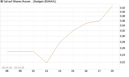 Call auf iShares Russel 2000 ETF [Vontobel] Chart