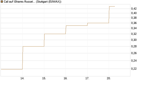Call auf iShares Russel 2000 ETF [Vontobel] Chart