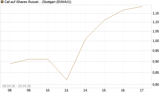 Call auf iShares Russel 2000 ETF [Vontobel] Chart
