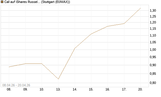 Call auf iShares Russel 2000 ETF [Vontobel] Chart