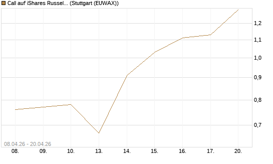 Call auf iShares Russel 2000 ETF [Vontobel] Chart