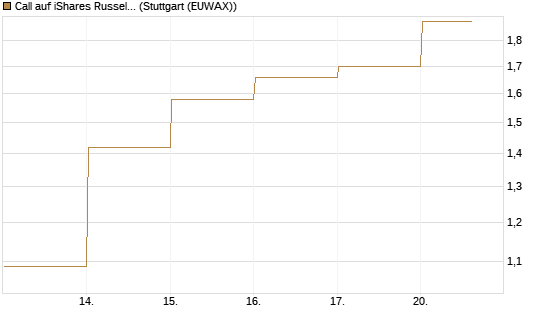 Call auf iShares Russel 2000 ETF [Vontobel] Chart