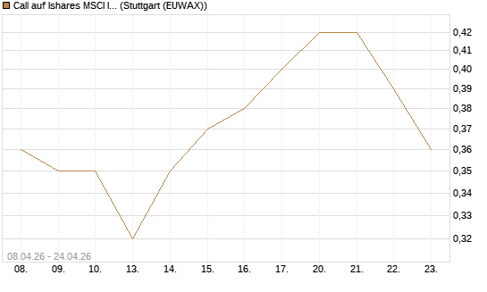 Call auf Ishares MSCI India Index Fund [Vontobel] Chart