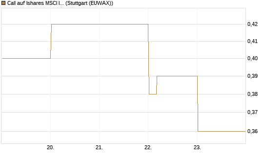 Call auf Ishares MSCI India Index Fund [Vontobel] Chart