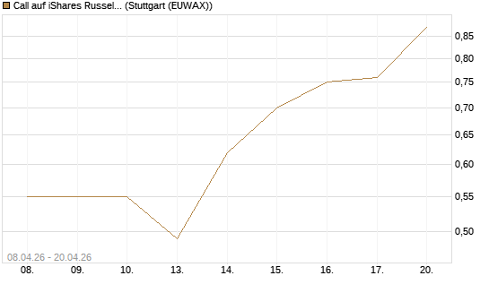 Call auf iShares Russel 2000 ETF [Vontobel] Chart