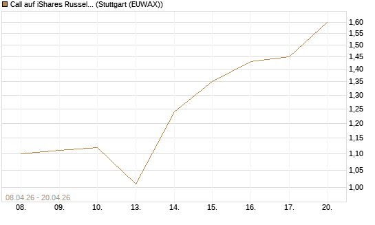 Call auf iShares Russel 2000 ETF [Vontobel] Chart