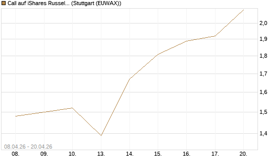 Call auf iShares Russel 2000 ETF [Vontobel] Chart