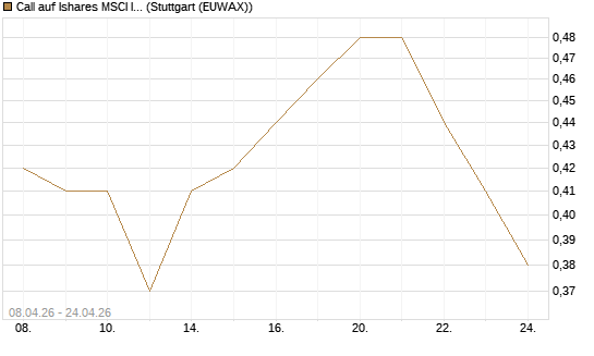 Call auf Ishares MSCI India Index Fund [Vontobel] Chart