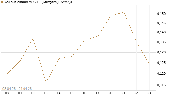 Call auf Ishares MSCI India Index Fund [Vontobel] Chart