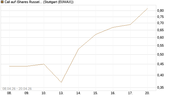 Call auf iShares Russel 2000 ETF [Vontobel] Chart