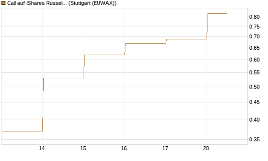 Call auf iShares Russel 2000 ETF [Vontobel] Chart