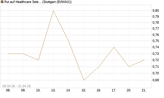 Put auf Healthcare Select Sector SPDR  [Vontobel] Chart
