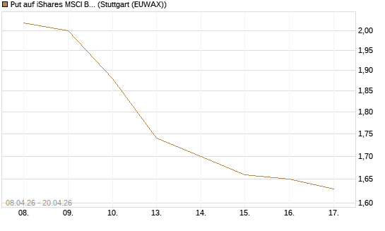 Put auf iShares MSCI Brazil Capped ETF [Vontobel] Chart