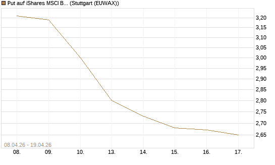 Put auf iShares MSCI Brazil Capped ETF [Vontobel] Chart